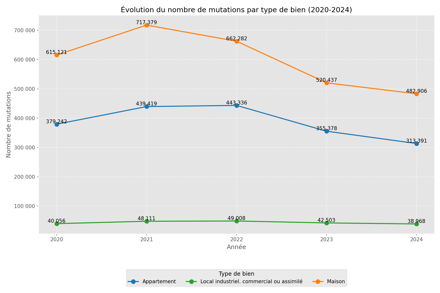 mutations 2020 2024 courbes