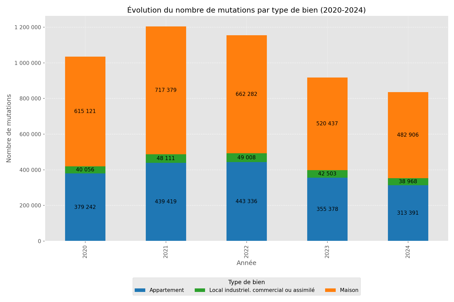 mutations 2020 2024 histogrammes