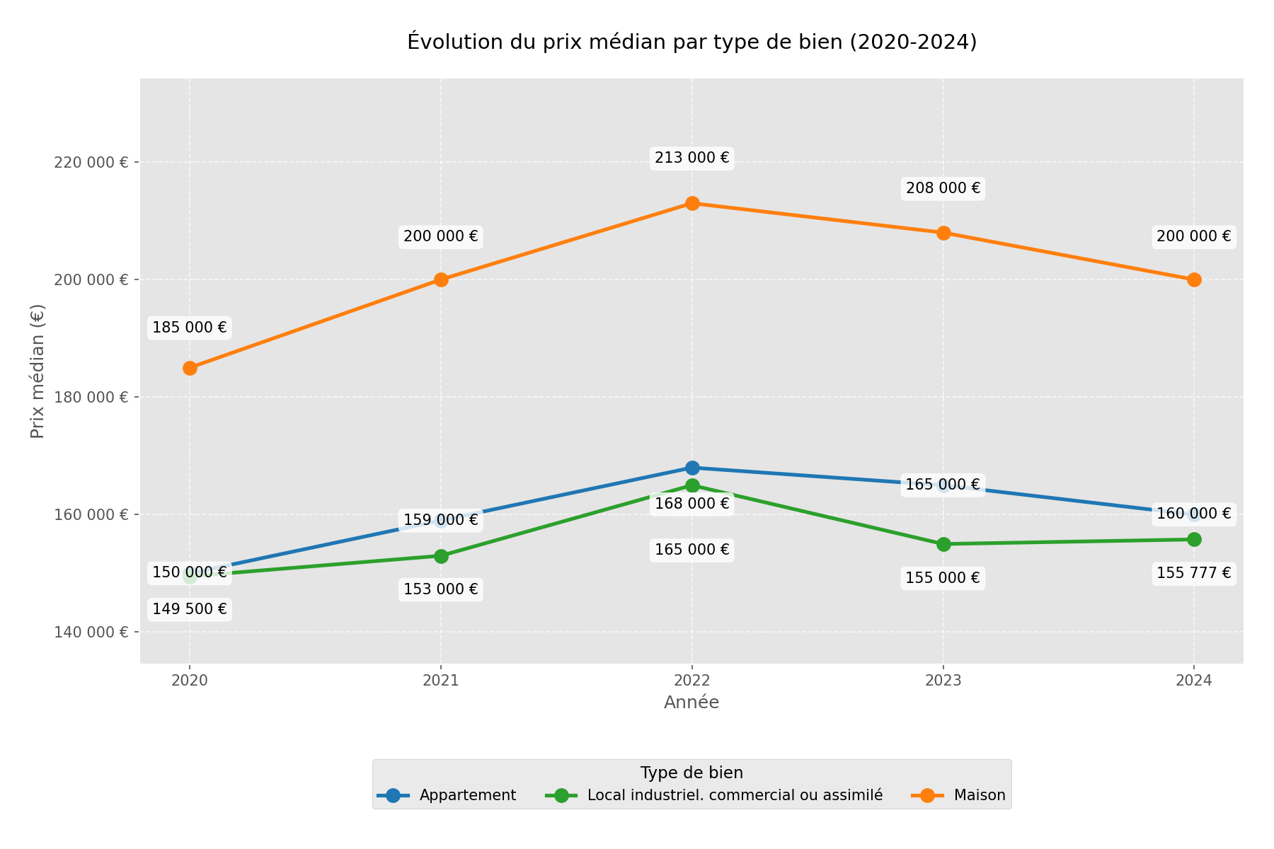 prix median 2020 2024