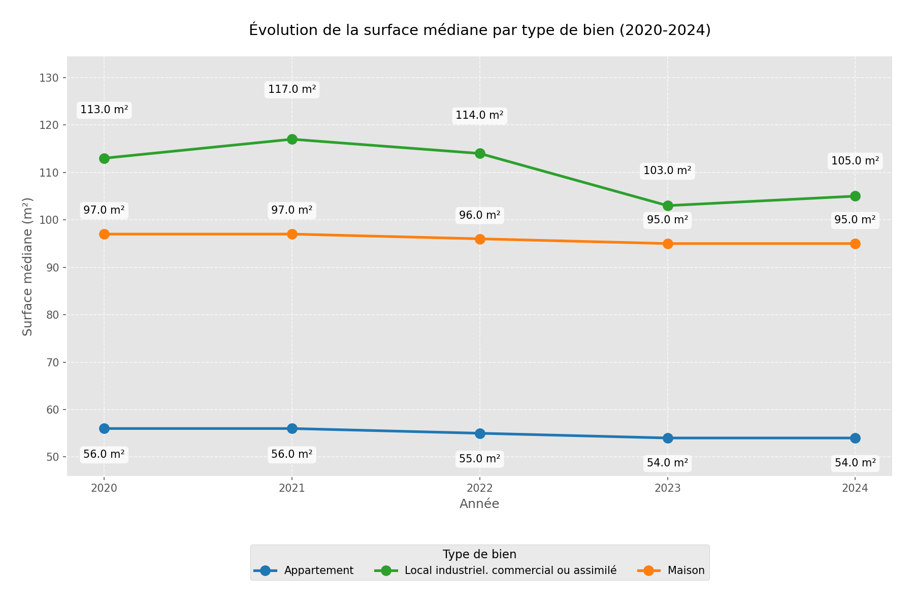 surface median 2020 2024